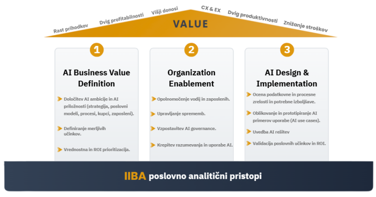 Vsi uvajajo AI. Redki resnično uspejo.